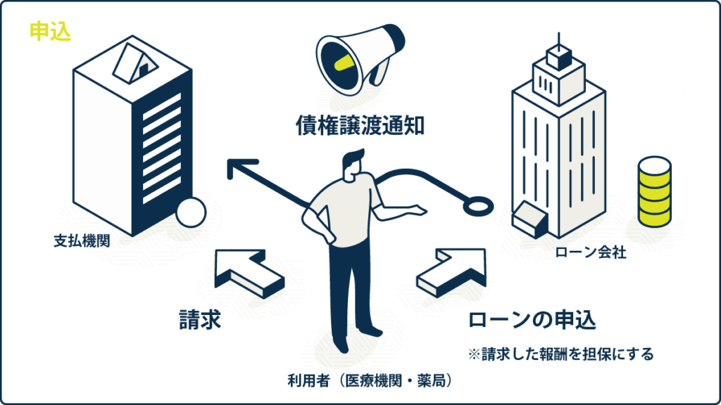 診療（調剤）報酬担保ローン_きくじろう